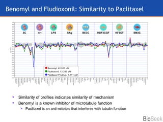 Similarity of profiles indicates similarity of mechanism Benomyl is a known inhibitor of microtubule function Paclitaxel is an anti-mitotoic that interferes with tubulin function Benomyl and Fludioxonil: Similarity to Paclitaxel 