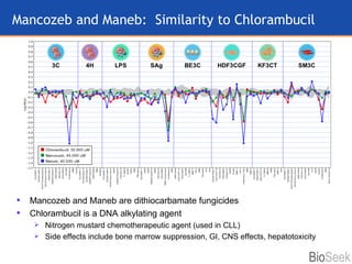 Mancozeb and Maneb:  Similarity to Chlorambucil Mancozeb and Maneb are dithiocarbamate fungicides Chlorambucil is a DNA alkylating agent Nitrogen mustard chemotherapeutic agent (used in CLL) Side effects include bone marrow suppression, GI, CNS effects, hepatotoxicity 