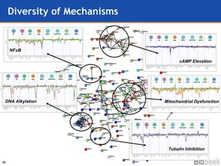 Diversity of Mechanisms  cAMP Elevation DNA Alkylation NF  B Tubulin Inhibition  Mitochondrial Dysfunction 
