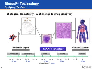 BioMAP ®  Technology   Bridging the Gap Scale (meters)  (Time) 10 -9  M 10 -8  M 10 -7  M 10 -6  M 10 -5  M 10 -4  M 10 -3  M 10 -2  M 10 -1  M 1 M Human exposure Molecular targets  10 -6  sec 10 2  sec 10 4  sec 10 5  sec 10 8  sec BioMAP Technology Biological Complexity:  A challenge to drug discovery molecules pathways cells tissues humans 