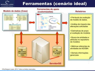 Ferramentas (cenário ideal)
                                                          Ferramentas de apoio
  Modelo de dados (Case)                                  (customizadas)                    Relatórios

                                                                                      • Pré-laudo de avaliação
                                                                                      de modelo de dados.

                                                                                      • Análise de impacto das
                                                                                      alterações solicitadas

                                                                                      • Estimativas de prazo
                                                                                      p/ avaliação de modelos

                                                                                      • Busca de entidades e
                                                                                      atributos no repositório
                                                                                      de modelos

                                                                                      • Métricas referentes às
                                                                                      atividades de AD/DBA
                               BD                                            BD
                           Repositório                                  Ferramentas
                           Ferramenta                                     de apoio    • Demais informações
                              Case                                                    gerenciais



                                                                     ServidorGD

© By Bergson Lopes, 2010. Todos os direitos reservados.
 
