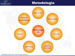 Metodologia

                                                                Cadeia de Valor


                                      Revisão dos
                                       papéis e                                          Macroprocessos
                                   responsabilidades




                                                                Metodologia
                                                                    GD
                                 Padrões                                                          Processos




                                                                                    Guias de
                                                Boas Práticas                     utilização de
                                                                                  ferramentas




© By Bergson Lopes, 2010. Todos os direitos reservados.
 