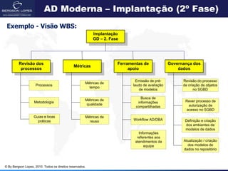 AD Moderna – Implantação (2º Fase)
 Exemplo - Visão WBS:
                                                          Implantação
                                                          GD – 2. Fase




         Revisão dos                                                 Ferramentas de             Governança dos
                                              Métricas
          processos                                                       apoio                     dados

                                                                             Emissão de pré-          Revisão do processo
                                                      Métricas de
                    Processos                                              laudo de avaliação         de criação de objetos
                                                        tempo
                                                                              de modelos                    no SGBD

                                                                                Busca de
                                                      Métricas de                                      Rever processo de
                   Metodologia                                                informações
                                                      qualidade                                          autorização de
                                                                             compartilhadas
                                                                                                        acesso no SGBD
                   Guias e boas                       Métricas de
                     práticas                           reuso               Workflow AD/DBA            Definição e criação
                                                                                                       dos ambientes de
                                                                                                       modelos de dados
                                                                              Informações
                                                                             referentes aos
                                                                            atendimentos da           Atualização / criação
                                                                                 equipe                 dos modelos de
                                                                                                      dados no repositório



© By Bergson Lopes, 2010. Todos os direitos reservados.
 