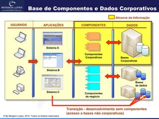 Base de Componentes e Dados Corporativos
                                                                                    Alicerce da Informação

      USUÁRIOS                         APLICAÇÕES                 COMPONENTES              DADOS




                                         Sistema A

                                                                   Componentes
                                                                   Corporativos        Bases
                                                                                       Corporativas


                                          Sistema B



                                                                                                 Bases
                                                                                                 de dados

                                          Sistema C
                                                                   Componentes
                                                                   de negócio



                                                          Transição - desenvolvimento sem componentes
                                                          (acesso a bases não corporativas)
© By Bergson Lopes, 2010. Todos os direitos reservados.
 