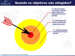 Quando os objetivos são atingidos?
                                                          3º - Base de dados
                                                          corporativa utilizada
                                                          como alicerce de
                                                          informação (terceiro
                                                          pacote)


                                                           2º - Governança de
                                                           dados estabelecida
                                                           (segundo pacote)



                                                           1º - Gestão de Dados
                                                           implantada (Primeiro
                                                           pacote)




© By Bergson Lopes, 2010. Todos os direitos reservados.
 