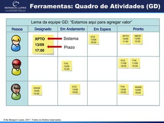 Ferramentas: Quadro de Atividades (GD)

                          Lema da equipe GD: “Estamos aqui para agregar valor”
       Pessoa                Designado               Em Andamento           Em Espera            Pronto

                                                                          XYZ            XPTO      ABCD
                             XPTO                         Sistema                        12/09     13/09
                                                            13/09
                                                                          13/09
                                                                          18:00          11:00     12:00
                             13/09
                                                          Prazo
                             17:00

                                                                                        XYZ      TYK
                                                          TYK                           11/09    11/09
                                                          13/09                         18:00    15:00
                                                          15:00




                                                                  XYZ                   TYK        WWW
                            WWW
                                                                  13/09                 13/09      12/09
                            14/09
                                                                  18:00                 15:00      18:00
                            14:00




© By Bergson Lopes, 2011. Todos os direitos reservados.
 