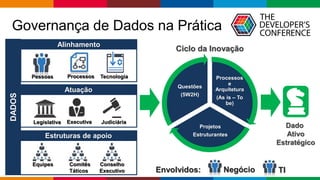 Globalcode – Open4education
Governança de Dados na Prática
Alinhamento
Pessoas Processos Tecnologia
Atuação
Executiva
Estruturas de apoio
Processos
e
Arquitetura
(As is – To
be)
Projetos
Estruturantes
Questões
(5W2H)
Legislativa Judiciária
Comitês
Táticos
Conselho
Executivo
DADOS
Negócio TIEnvolvidos:
Ciclo da Inovação
Dado
Ativo
Estratégico
Equipes
 