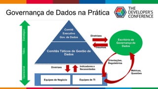 Globalcode – Open4education
Governança de Dados na Prática
Comitê
Executivo
Gov. de Dados
Comitês Táticos de Gestão de
Dados
Equipes de Negócio Equipes de TI
Diretrizes Indicadores e
Necessidades
EstratégicoTáticoOperacional
Métricas,
Questões
Insumos
Diretrizes
Escritório de
Governança de
Dados
Orientações,
Regulatórios
 