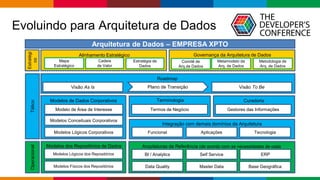 Globalcode – Open4education
Evoluindo para Arquitetura de Dados
Mapa
Estratégico
Cadeia
de Valor
Metodologia de
Arq. de Dados
Comitê de
Arq.de Dados
Metamodelo da
Arq. de Dados
Alinhamento Estratégico Governança da Arquitetura de Dados
Modelo de Área de Interesse
Modelos Conceituais Corporativos
Modelos de Dados Corporativos
Arquiteturas de Referência (de acordo com as necessidades de cada
empresa)
Estratégi
co
TáticoOperacional
Arquitetura de Dados – EMPRESA XPTO
Modelos Lógicos Corporativos
Estratégia de
Dados
Visão As Is
Modelos Lógicos dos Repositórios
Modelos Físicos dos Repositórios
Visão To BePlano de Transição
Roadmap
Terminologia
Funcional Aplicações Tecnologia
Integração com demais domínios da Arquitetura
Curadoria
Termos de Negócio Gestores das Informações
Modelos dos Repositórios de Dados
BI / Analytics Self Service ERP
Data Quality Master Data Base Geográfica
 