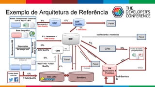 Globalcode – Open4education
DW
ETL
+ Data Quality
ETL
+ Data Quality
ETL
ETL
Real Time + Data
Quality
DM
Exploratório &
Protótipo
Fontes de dados
complementaresODS
ETL
Ferramenta +
Data Quality
ERP
ETL
ERP
Analític
o
Data Lake Self-Service
BI
ETL
+ Data Quality Sandbox
ETL
ETL
Dashboards e relatórios
ValidaçãoVisualização
Fontes dados
externas
ETL Ferramenta +
Data Quality
Bases Transacionais Classicas
Com Δ de D-1 e M-1
BarramentoIIB
Requisições
Em tempo real
TempoReal
WebServices
Bases Transacionais com leitura
em tempo real
Base Geográfica
CRM
Painel
Painel
Painel
Painel
Exemplo de Arquitetura de Referência
 