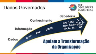 Globalcode – Open4education
Dados Governados
Apoiam a Transformação
da Organização
Dados
Informação
Conhecimento
Sabedoria
 