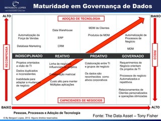 © By Bergson Lopes, 2012. Alguns direitos reservados.
Maturidade em Governança de DadosRECOMPENSA
RISCO
ALTO BAIXO
ALTOBAIXO
ADOÇÃO DE TECNOLOGIA
CAPACIDADES DE NEGOCIOS
Pessoas, Processos e Adoção de Tecnologia
INDISCIPLINADO REATIVO PROATIVO GOVERNADO
Automatização da
Força de Vendas
Database Marketing
Projetos orientados
a visão de TI
Dados duplicados
e inconsistentes
Inabilidade para
adaptar a mudanças
de negócio
Data Warehouse
ERP
CRM
Linha de negócios
Influenciam os projetos
Colaboração matricial
Custo alto para manter
Múltiplas aplicações
Colaboração entre TI
e grupos de negócio
Os dados são
reconhecidos como
ativos corporativos
MDM de Clientes
Produtos de MDM Automatização de
Processos de
Negócio
MDM
Requerimentos de
Negócio orientam
Os projetos de TI
Processos de negócio
Automatizados e
repetitivos
Relacionamentos de
Clientes personalizados
e operações otimizadas
Fonte: The Data Asset – Tony Fisher
 
