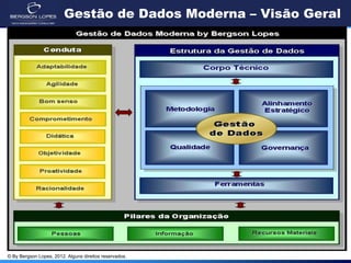 © By Bergson Lopes, 2012. Alguns direitos reservados.
Gestão de Dados Moderna – Visão Geral
 