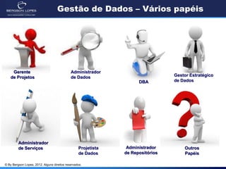 © By Bergson Lopes, 2012. Alguns direitos reservados.
Gestão de Dados – Vários papéis
Administrador
de Serviços
Gestor Estratégico
de Dados
Projetista
de Dados
DBA
Administrador
de Dados
Gerente
de Projetos
Administrador
de Repositórios
Outros
Papéis
 