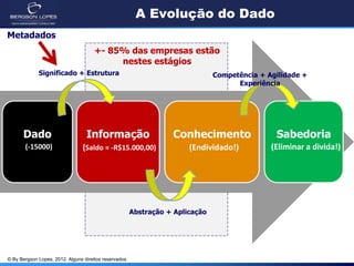 © By Bergson Lopes, 2012. Alguns direitos reservados.
A Evolução do Dado
Dado Informação Conhecimento Sabedoria
(-15000)
+- 85% das empresas estão
nestes estágios
Significado + Estrutura
(Saldo = -R$15.000,00) (Endividado!) (Eliminar a divida!)
Abstração + Aplicação
Competência + Agilidade +
Experiência
Metadados
 