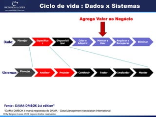 © By Bergson Lopes, 2012. Alguns direitos reservados.
Ciclo de vida : Dados x Sistemas
Planejar Especifica
r
Disponibil
izar
Criar e
Adquirir
Manter e
Usar
Arquivar e
Recuperar
Eliminar
Planejar
Analisar Projetar Construir Testar Implantar Manter
Dado:
Sistemas:
Fonte : DAMA-DMBOK 1st edition*
Agrega Valor ao Negócio
*DAMA-DMBOK é marca registrada da DAMA – Data Management Association International
 