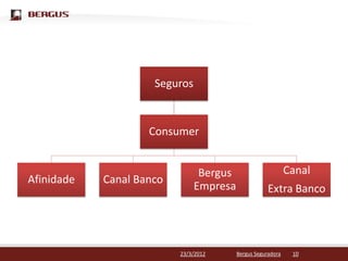 Clique para editar o estilo do título mestre

                     Seguros


                    Consumer


                                Bergus                       Canal
Afinidade   Canal Banco
                               Empresa               Extra Banco




                          23/3/2012      Bergus Seguradora    10
 
