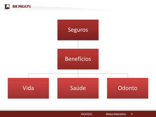 NaClique para editar o estilo do título mestre
   Bergus, o interesse dos clientes sempre vem
       em primeiro Seguros
                     lugar. Veja por quê.



                  Benefícios



   Vida             Saúde                     Odonto


                        23/3/2012   Bergus Seguradora   9
 