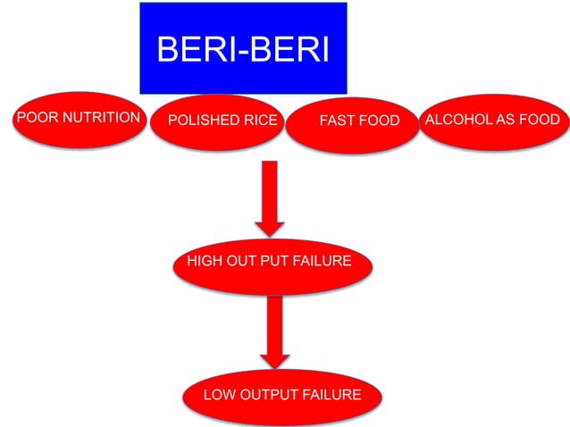 Beri beri | PPT