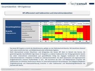 Gesamtüberblick – BPI Ergebnisse

                                     BPI differenziert nach Subbranchen und Unternehmensbereichen



                                                                                    Subbranchen
                                                                    BPI    Metall-   Elektro- Maschinen-     Gummi/      Fahrzeug-
                                   Unternehmensbereich                                                                                Sonstige Holz/Möbel
                                                                     Ø    industrie   technik /Anlagenbau   Kunststoff      bau
       Gesamtergebnisse            Verkauf/Marketing                73      77        77          73           72           73           71             66
                                   Finanzen/Controlling             72      75        77          74           74           73           68             67
       Branche                     Materialwirtschaft/Einkauf       72      75        74          72           74           74           68             65
      Fertigungsindustrie          Produktion                       72      74        74          69           72           75           70             65
                                   Personalwesen                    72      73        73          71           70           72           71             69
                                   Produktentwicklung               68      71        72          67           67           67           67             62
                                   Service                          65      61        66          73           65           58           69             59
                                   Gesamt                           71      75        73          72           71           71           69             65
                                                                                                                                 Gewichtete arithmetische Mittel




              Das beste BPI-Ergebnis erreicht die Metallindustrie, gefolgt von der Elektrotechnik-Branche. Mit deutlichem Abstand
              nach unten erreicht die Holz- und Möbelindustrie das schlechteste Ergebnis.
              Nicht überraschend erzielen Maschinen- und Anlagenbau den besten BPI Wert im Bereich des Service. Als
              gewinnbringendes Geschäftsfeld trägt dieses im Vergleich zu anderen Subbranchen der Fertigungsindustrie bereits
              bei vielen Unternehmen entscheidend zum geschäftlichen Erfolg bei. Dagegen funktioniert der kritische
              Unternehmensbereich Produktion im Mittel nur unterdurchschnittlich. Vor allem planerische und organisatorische
              Aufgabenbereiche scheinen Problemfelder zu sein. Mit Ausnahme der Holz- und Möbelindustrie erreichen alle
              Subbranchen ein ähnliches Performance Niveau im Unternehmensbereich Personalwesen. Die Aufgaben/Tätigkeiten
              Entgeltabrechnung und Arbeitszeiterfassung erreichen in allen Subbranchen und Mitarbeitergrößenklassen die
              höchsten BPI-Werte.

© 2011 techconsult GmbH | Tel.: +49 (0) 561/8109-0 | www.techconsult.de                                                                                            27
 