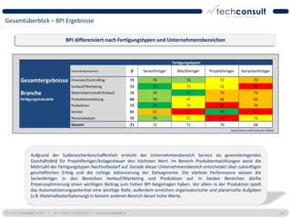 Gesamtüberblick – BPI Ergebnisse

                                   BPI differenziert nach Fertigungstypen und Unternehmensbereichen


                                                                                                Fertigungstypen
                                      Unternehmensbereich                 Ø    Serienfertiger     Mischfertiger   Projektfertiger     Variantenfertiger

        Gesamtergebnisse              Finanzen/Controlling                72        74                 74               72                     70
                                      Verkauf/Marketing                   72        76                 73               72                     69
        Branche                       Materialwirtschaft/Einkauf          72        74                 75               70                     70
        Fertigungsindustrie           Produktentwicklung                  68        70                 67               66                     66
                                      Produktion                          72        76                 73               68                     70
                                      Service                             65        63                 61               70                     62
                                      Personalwesen                       72        74                 71               69                     72
                                      Gesamt                              71        72                 71               70                     68
                                                                                                                               Gewichtete arithmetische Mittel




              Aufgrund der Subbranchenbeschaffenheit erreicht der Unternehmensbereich Service als gewinnbringendes
              Geschäftsfeld für Projektfertiger/Anlagenbauer den höchsten Wert. Im Bereich Produktentwicklungen weist die
              Mehrzahl der Fertigungstypen Nachholbedarf auf. Gerade dieser Unternehmensbereich entscheidet über zukünftigen
              geschäftlichen Erfolg und die richtige Adressierung der Zielsegmente. Die stärkste Performance weisen die
              Serienfertiger in den Bereichen Verkauf/Marketing und Produktion auf. In beiden Bereichen dürfte
              Prozessoptimierung einen wichtigen Beitrag zum hohen BPI beigetragen haben. Vor allem in der Produktion spielt
              das Automatisierungspotential eine wichtige Rolle, außerdem erreichen organisatorische und planerische Aufgaben
              (z.B. Materialbedarfsplanung) in keinem anderen Bereich derart hohe Werte.


© 2011 techconsult GmbH | Tel.: +49 (0) 561/8109-0 | www.techconsult.de                                                                                          28
 