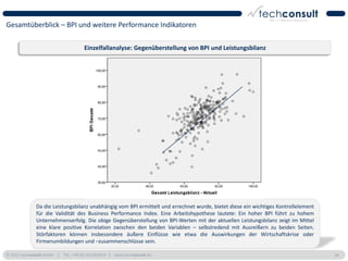 Gesamtüberblick – BPI und weitere Performance Indikatoren

                                      Einzelfallanalyse: Gegenüberstellung von BPI und Leistungsbilanz




              Da die Leistungsbilanz unabhängig vom BPI ermittelt und errechnet wurde, bietet diese ein wichtiges Kontrollelement
              für die Validität des Business Performance Index. Eine Arbeitshypothese lautete: Ein hoher BPI führt zu hohem
              Unternehmenserfolg. Die obige Gegenüberstellung von BPI-Werten mit der aktuellen Leistungsbilanz zeigt im Mittel
              eine klare positive Korrelation zwischen den beiden Variablen – selbstredend mit Ausreißern zu beiden Seiten.
              Störfaktoren können insbesondere äußere Einflüsse wie etwa die Auswirkungen der Wirtschaftskrise oder
              Firmenumbildungen und –zusammenschlüsse sein.

© 2011 techconsult GmbH | Tel.: +49 (0) 561/8109-0 | www.techconsult.de                                                             30
 