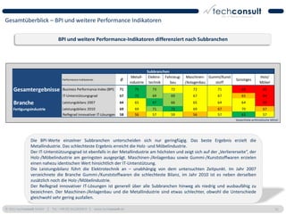 Gesamtüberblick – BPI und weitere Performance Indikatoren

                               BPI und weitere Performance-Indikatoren differenziert nach Subbranchen




                                                                                     Subbranchen
                                                                            Metall- Elektro- Fahrzeug-    Maschinen- Gummi/Kunst                    Holz/
                                  Performance-Indikatoren             Ø                                                            Sonstiges
                                                                           industrie technik     bau     /Anlagenbau    stoff                       Möbel
     Gesamtergebnisse             Business Performance Index (BPI)    71     75        73       72           72          71            68             65
                                  IT-Unterstützungsgrad               67     72        69       69           67          67            65             64
     Branche                      Leistungsbilanz 2007                64     65        67       66           65          64            64             59
    Fertigungsindustrie           Leistungsbilanz 2010                69     69        71       72           69          67            70             67
                                  Reifegrad innovativer IT-Lösungen   58     56        57       59           56          57            63             57
                                                                                                                                   Gewichtete arithmetische Mittel




               Die BPI-Werte einzelner Subbranchen unterscheiden sich nur geringfügig. Das beste Ergebnis erzielt die
               Metallindustrie. Das schlechteste Ergebnis erreicht die Holz- und Möbelindustrie.
               Der IT-Unterstützungsgrad ist ebenfalls in der Metallindustrie am höchsten und zeigt sich auf der „Verliererseite“, der
               Holz-/Möbelindustrie am geringsten ausgeprägt. Maschinen-/Anlagenbau sowie Gummi-/Kunststoffwaren erzielen
               einen nahezu identischen Wert hinsichtlich der IT-Unterstützung.
               Die Leistungsbilanz führt die Elektrotechnik an – unabhängig von dem untersuchten Zeitpunkt. Im Jahr 2007
               verzeichnete die Branche Gummi-/Kunststoffwaren die schlechteste Bilanz, im Jahr 2010 ist es neben derselben
               zusätzlich noch die Holz-/Möbelindustrie.
               Der Reifegrad innovativer IT-Lösungen ist generell über alle Subbranchen hinweg als niedrig und ausbaufähig zu
               bezeichnen. Der Maschinen-/Anlagenbau und die Metallindustrie sind etwas schlechter, obwohl die Unterschiede
               gleichwohl sehr gering ausfallen.

© 2011 techconsult GmbH | Tel.: +49 (0) 561/8109-0 | www.techconsult.de                                                                                        31
 