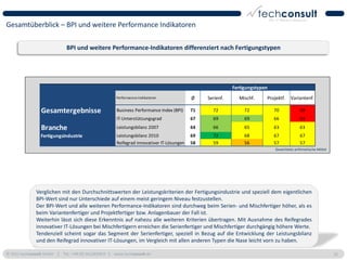 Gesamtüberblick – BPI und weitere Performance Indikatoren

                             BPI und weitere Performance-Indikatoren differenziert nach Fertigungstypen




                                                                                                          Fertigungstypen
                                                      Performance-Indikatoren             Ø    Serienf.     Mischf.     Projektf.    Variantenf.

                 Gesamtergebnisse                     Business Performance Index (BPI)    71     72            72           70            68
                                                      IT-Unterstützungsgrad               67     69            69           66            64
                 Branche                              Leistungsbilanz 2007                64     66            65           63            63
                 Fertigungsindustrie                  Leistungsbilanz 2010                69     72            68           67            67
                                                      Reifegrad innovativer IT-Lösungen   58     59            56           57            57
                                                                                                                            Gewichtete arithmetische Mittel




              Verglichen mit den Durchschnittswerten der Leistungskriterien der Fertigungsindustrie und speziell dem eigentlichen
              BPI-Wert sind nur Unterschiede auf einem meist geringem Niveau festzustellen.
              Der BPI-Wert und alle weiteren Performance-Indikatoren sind durchweg beim Serien- und Mischfertiger höher, als es
              beim Variantenfertiger und Projektfertiger bzw. Anlagenbauer der Fall ist.
              Weiterhin lässt sich diese Erkenntnis auf nahezu alle weiteren Kriterien übertragen. Mit Ausnahme des Reifegrades
              innovativer IT-Lösungen bei Mischfertigern erreichen die Serienfertiger und Mischfertiger durchgängig höhere Werte.
              Tendenziell scheint sogar das Segment der Serienfertiger, speziell in Bezug auf die Entwicklung der Leistungsbilanz
              und den Reifegrad innovativer IT-Lösungen, im Vergleich mit allen anderen Typen die Nase leicht vorn zu haben.

© 2011 techconsult GmbH | Tel.: +49 (0) 561/8109-0 | www.techconsult.de                                                                                       32
 
