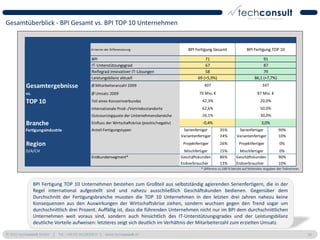Gesamtüberblick - BPI Gesamt vs. BPI TOP 10 Unternehmen


                                             Kriterien der Differenzierung                         BPI Fertigung Gesamt                 BPI Fertigung TOP 10

                                             BPI                                                            71                                    91
                                             IT-Unterstützungsgrad                                          67                                    87
                                             Reifegrad innovativer IT-Lösungen                              58                                    79
                                             Leistungsbilanz aktuell                                    69 (+5,9%)                           86,1 (+7,7%)
          Gesamtergebnisse                   Ø Mitarbeiteranzahl 2009                                       407                                   347
          vs.                                Ø Umsatz 2009                                               70 Mio. €                             87 Mio. €

          TOP 10                             Teil eines Konzernverbundes                                   42,3%                                 20,0%
                                             Internationale Prod.-/Vertriebsstandorte                      62,6%                                 50,0%
                                             Outsourcingquote der Unternehmensbereiche                     26,1%                                 30,0%

          Branche                            Einfluss der Wirtschaftskrise (positiv/negativ)               -0,4%                                 3,0%
          Fertigungsindustrie                Anteil Fertigungstypen                             Serienfertiger        35%         Serienfertiger            90%
                                                                                               Variantenfertiger      24%        Variantenfertiger          10%
          Region                                                                                Projektfertiger       26%         Projektfertiger            0%
          D/A/CH                                                                                 Mischfertiger        15%          Mischfertiger            0%
                                             Endkundensegment*                                 Geschäftskunden        86%        Geschäftskunden            90%
                                                                                               Endverbraucher         13%        Endverbraucher             10%
                                                                                                          * Differenz zu 100 % beruht auf fehlenden Angaben der Teilnehmer.



                BPI Fertigung TOP 10 Unternehmen bestehen zum Großteil aus selbstständig agierenden Serienfertigern, die in der
                Regel international aufgestellt sind und nahezu ausschließlich Geschäftskunden bedienen. Gegenüber dem
                Durchschnitt der Fertigungsbranche mussten die TOP 10 Unternehmen in den letzten drei Jahren nahezu keine
                Konsequenzen aus den Auswirkungen der Wirtschaftskrise ziehen, sondern wuchsen gegen den Trend sogar um
                durchschnittlich drei Prozent. Auffällig ist, dass die führenden Unternehmen nicht nur im BPI dem durchschnittlichen
                Unternehmen weit voraus sind, sondern auch hinsichtlich des IT-Unterstützungsgrades und der Leistungsbilanz
                deutliche Vorteile aufweisen: letzteres zeigt sich deutlich im Verhältnis der Mitarbeiterzahl zum erzielten Umsatz.

© 2011 techconsult GmbH | Tel.: +49 (0) 561/8109-0 | www.techconsult.de                                                                                                       34
 
