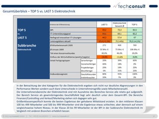 Gesamtüberblick – TOP 5 vs. LAST 5 Elektrotechnik


                                                                                                                         Elektrotechnik
                                                  Kriterien der Differenzierung                             LAST 5                          TOP 5
                                                                                                                           Gesamt Ø
               TOP 5                              BPI                                                        59,2            73,3            82,5
               vs.                                IT-Unterstützungsgrad                                      54,1            69,1            82,2
               LAST 5                             Reifegrad innovativer IT-Lösungen                          44,3            57,4             67
                                                  Leistungsbilanz aktuell                                 67,4 (+1,1%)     71 (+4%)       79,3 (+4,1%)

               Subbranche                         Ø Mitarbeiteranzahl 2009                                    271             469             769

               Elektrotechnik                     Ø Umsatz 2009                                            32 Mio. €       73 Mio. €      106 Mio. €
                                                  Teil eines Konzernverbundes                                40,0%           46,4%           20,0%
                                                  Einfluss der Wirtschaftskrise (positiv/negativ)           -19,9%          -11,6%           -9,0%
                                                  Anteil Fertigungstypen              Serienfertiger          20%             39%             60%
                                                                                      Variantenfertiger       40%             18%             0%
                                                                                      Projektfertiger         20%             18%             20%
                                                                                      Mischfertiger           0%              25%             20%
                                                  Endkundensegment                    Geschäftskunden         80%             93%            100%
                                                                                      Endverbraucher          20%             7%              0%


              In der Betrachtung der drei Kategorien für die Elektrotechnik ergeben sich nicht nur deutliche Abgrenzungen in den
              Performance Werten sondern auch klare Unterschiede in Unternehmensgröße sowie Mitarbeiteranzahl.
              Die Unternehmensbereiche der Elektrotechnik sind mit Ausnahme des Bereiches Service alle relativ gut aufgestellt.
              Der Bereich Service als gewinnbringendes Geschäftsfeld liegt sehr deutlich unter dem Gesamt-BPI. Die Bereiche
              Finanzen/Controlling und Verkauf/Marketing stehen sich dagegen sehr gut.
              Größenklassenspezifisch konnte die besten Ergebnisse der gehobene Mittelstand erzielen. In den mittleren Klassen
              100 bis 499 Mitarbeiter und 500 bis 999 Mitarbeiter sind die Ergebnisse etwas schlechter, aber dennoch auf einem
              vergleichsweise hohem Niveau. In der Klasse 20 bis 99 Mitarbeiter ist der BPI in der Subbranche Elektrotechnik im
              Vergleich mit anderen Branchen erheblich besser.
© 2011 techconsult GmbH | Tel.: +49 (0) 561/8109-0 | www.techconsult.de                                                                                  37
 