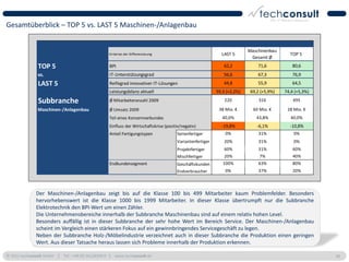 Gesamtüberblick – TOP 5 vs. LAST 5 Maschinen-/Anlagenbau


                                                                                                                         Maschinenbau
                                                  Kriterien der Differenzierung                             LAST 5                         TOP 5
                                                                                                                          Gesamt Ø
               TOP 5                              BPI                                                        62,2            71,6           80,6
               vs.                                IT-Unterstützungsgrad                                      56,6            67,3           76,9
               LAST 5                             Reifegrad innovativer IT-Lösungen                          44,8            55,9           64,5
                                                  Leistungsbilanz aktuell                                 59,3 (+2,2%)    69,2 (+5,9%)   74,4 (+5,3%)

               Subbranche                         Ø Mitarbeiteranzahl 2009                                    220             316            495

               Maschinen-/Anlagenbau              Ø Umsatz 2009                                            38 Mio. €       60 Mio. €      28 Mio. €
                                                  Teil eines Konzernverbundes                                40,0%           43,8%          40,0%
                                                  Einfluss der Wirtschaftskrise (positiv/negativ)           -19,8%           -6,1%         -10,8%
                                                  Anteil Fertigungstypen              Serienfertiger          0%              31%            0%
                                                                                      Variantenfertiger       20%             31%            0%
                                                                                      Projektfertiger         60%             31%            60%
                                                                                      Mischfertiger           20%             7%             40%
                                                  Endkundensegment                    Geschäftskunden        100%             63%            80%
                                                                                      Endverbraucher          0%              37%            20%



              Der Maschinen-/Anlagenbau zeigt bis auf die Klasse 100 bis 499 Mitarbeiter kaum Problemfelder. Besonders
              hervorhebenswert ist die Klasse 1000 bis 1999 Mitarbeiter. In dieser Klasse übertrumpft nur die Subbranche
              Elektrotechnik den BPI-Wert um einen Zähler.
              Die Unternehmensbereiche innerhalb der Subbranche Maschinenbau sind auf einem relativ hohen Level.
              Besonders auffällig ist in dieser Subbranche der sehr hohe Wert im Bereich Service. Der Maschinen-/Anlagenbau
              scheint im Vergleich einen stärkeren Fokus auf ein gewinnbringendes Servicegeschäft zu legen.
              Neben der Subbranche Holz-/Möbelindustrie verzeichnet auch in dieser Subbranche die Produktion einen geringen
              Wert. Aus dieser Tatsache heraus lassen sich Probleme innerhalb der Produktion erkennen.

© 2011 techconsult GmbH | Tel.: +49 (0) 561/8109-0 | www.techconsult.de                                                                                 38
 