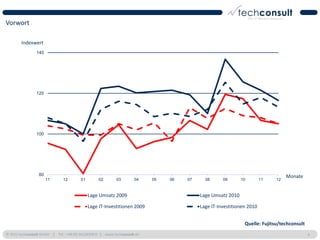 Vorwort

        Indexwert
                140




                120




                100




                 80                                                                                                             Monate
                      11      12        01        02      03        04    05   06   07     08      09       10        11   12


                                             Lage Umsatz 2009                            Lage Umsatz 2010

                                             Lage IT-Investitionen 2009                  Lage IT-Investitionen 2010


                                                                                                             Quelle: Fujitsu/techconsult
© 2011 techconsult GmbH | Tel.: +49 (0) 561/8109-0 | www.techconsult.de                                                                    4
 