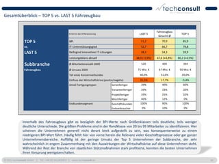 Gesamtüberblick – TOP 5 vs. LAST 5 Fahrzeugbau


                                                                                                                         Fahrzeugbau
                                                  Kriterien der Differenzierung                             LAST 5                        TOP 5
                                                                                                                          Gesamt Ø
               TOP 5                              BPI                                                        51,2           70,9           85,9
               vs.                                IT-Unterstützungsgrad                                      52,7           66,7           79,8
               LAST 5                             Reifegrad innovativer IT-Lösungen                          38,3           54,3           59,9
                                                  Leistungsbilanz aktuell                                 48,9 (-3,9%)   67,6 (+4,8%)   80,2 (+4,5%)

               Subbranche                         Ø Mitarbeiteranzahl 2009                                    520            409            394

               Fahrzeugbau                        Ø Umsatz 2009                                            71 Mio. €      67 Mio. €      50 Mio. €
                                                  Teil eines Konzernverbundes                               40,0%           51,6%          20,0%
                                                  Einfluss der Wirtschaftskrise (positiv/negativ)           31,5%           17,7%          -5,4%
                                                  Anteil Fertigungstypen              Serienfertiger         20%             40%            60%
                                                                                      Variantenfertiger      20%             23%            20%
                                                                                      Projektfertiger        20%             25%            20%
                                                                                      Mischfertiger          40%             12%            0%
                                                  Endkundensegment                    Geschäftskunden        100%            90%           100%
                                                                                      Endverbraucher          0%             10%            0%



              Innerhalb des Fahrzeugbaus gibt es bezüglich der BPI-Werte nach Größenklassen teils deutliche, teils weniger
              deutliche Unterschiede. Die größten Probleme sind in der Randklasse von 20 bis 99 Mitarbeiter zu identifizieren. Hier
              scheinen die Unternehmen generell nicht derart breit aufgestellt zu sein, was konsequenterweise zu einem
              niedrigeren BPI-Wert führt. Häufig fehlt hier von vorne herein die Relevanz vieler Geschäftsprozesse oder gar ganzer
              Unternehmensbereiche. Auffällig ist der geringe Umsatz der Top 5 Unternehmen der Subbranche, der sehr
              wahrscheinlich in engem Zusammenhang mit den Auswirkungen der Wirtschaftskrise auf diese Unternehmen steht.
              Während der Rest der Branche von staatlichen Stützmaßnahmen stark profitierte, konnten die besten Unternehmen
              ihren Vorsprung wenigstens halten.

© 2011 techconsult GmbH | Tel.: +49 (0) 561/8109-0 | www.techconsult.de                                                                                40
 