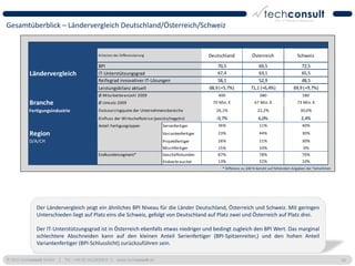 Gesamtüberblick – Ländervergleich Deutschland/Österreich/Schweiz


                                            Kriterien der Differenzierung                          Deutschland            Österreich                 Schweiz

                                            BPI                                                        70,5                  69,5                      72,5
           Ländervergleich                  IT-Unterstützungsgrad                                      67,4                  63,1                      65,5
                                            Reifegrad innovativer IT-Lösungen                          58,1                  52,9                      48,5
                                            Leistungsbilanz aktuell                                68,9 (+5,7%)          71,1 (+6,4%)              69,9 (+9,7%)
                                            Ø Mitarbeiteranzahl 2009                                   400                     380                      580
           Branche                          Ø Umsatz 2009                                           70 Mio. €               67 Mio. €                73 Mio. €
          Fertigungsindustrie               Outsourcingquote der Unternehmensbereiche                 26,1%                  22,2%                     30,0%
                                            Einfluss der Wirtschaftskrise (positiv/negativ)           -0,7%                   6,0%                     2,4%
                                            Anteil Fertigungstypen             Serienfertiger          36%                    11%                       40%

           Region                                                              Variantenfertiger       23%                    44%                       30%
          D/A/CH                                                               Projektfertiger         26%                    11%                       30%
                                                                               Mischfertiger           15%                    33%                        0%
                                            Endkundensegment*                  Geschäftskunden         87%                    78%                       70%
                                                                               Endverbraucher          13%                    22%                       10%
                                                                                                         * Differenz zu 100 % beruht auf fehlenden Angaben der Teilnehmer.




              Der Ländervergleich zeigt ein ähnliches BPI Niveau für die Länder Deutschland, Österreich und Schweiz. Mit geringen
              Unterschieden liegt auf Platz eins die Schweiz, gefolgt von Deutschland auf Platz zwei und Österreich auf Platz drei.

              Der IT-Unterstützungsgrad ist in Österreich ebenfalls etwas niedriger und bedingt zugleich den BPI Wert. Das marginal
              schlechtere Abschneiden kann auf den kleinen Anteil Serienfertiger (BPI-Spitzenreiter,) und den hohen Anteil
              Variantenfertiger (BPI-Schlusslicht) zurückzuführen sein.

© 2011 techconsult GmbH | Tel.: +49 (0) 561/8109-0 | www.techconsult.de                                                                                                      43
 