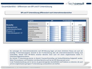 Gesamtüberblick – Differenzen von BPI und IT-Unterstützung

                                   BPI und IT-Unterstützung differenziert nach Unternehmensbereichen



                                                 Vergleich                         BPI         IT-Unterstützung

                                                Unternehmensbereiche          Ø                              Ø
        Branche                                                                                                          Differenz

        Fertigungsindustrie                      Verkauf/Marketing            73                             70           -4,3%
        Funktionsbereiche Gesamt                 Finanzen/Controlling         72                             70           -3,7%
        BPI gesamt = 71                          Produktion                   72                             69           -3,8%
        IT-Unterstützung gesamt = 67             Materialwirtschaft/Einkauf   72                             64          -11,3%
                                                 Personalwesen                72                             69           -3,5%
                                                 Produktentwicklung           68                             63           -7,4%
                                                 Service                      65                             66            2,5%
                                                 Gesamt                       71                             67           -4,7%
                                                                                                                  Gewichtete arithmetische Mittel




               Die Leistungen der Unternehmensbereiche nach BPI-Messung liegen auf einem ähnlichem Niveau wie auch der
               jeweilige IT-Unterstützungsgrad. Generell ist die IT-Unterstützung über alle Unternehmensbereiche hinweg noch
               ausbaufähig, obwohl hohe BPI-Werte einzelner Bereiche meist auch mit einem vergleichsweise hohen IT-
               Unterstützungsgrad korrelieren.
               Die höchste IT-Unterstützung konnte im Bereich Finanzen/Controlling und Verkauf/Marketing festgestellt werden.
               Neben Personalwesen und Produktion sind diese Bereiche auch bei der BPI-Messung weit vorne.
               In der Produktentwicklung und im Service als gewinnbringendes Geschäftsfeld sind Probleme zu erkennen, die auch
               auf eine vergleichsweise geringere IT-Unterstützung zurückzuführen sein dürften.

© 2011 techconsult GmbH | Tel.: +49 (0) 561/8109-0 | www.techconsult.de                                                                         50
 
