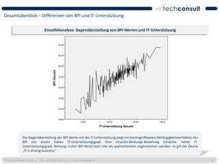 Gesamtüberblick – Differenzen von BPI und IT-Unterstützung

                               Einzelfallanalyse: Gegenüberstellung von BPI Werten und IT-Unterstützung




              Die Gegenüberstellung der BPI Werte mit der IT-Unterstützung zeigt ein hochsignifikantes Abhängigkeitsverhältnis des
              BPI von einem hohen IT-Unterstützungsgrad. Eine Ursache-Wirkungs-Beziehung (Ursache: hoher IT-
              Unterstützungsgrad; Wirkung: hoher BPI-Wert) kann hier als wahrscheinlich angenommen werden: es gilt die Devise
              „IT is driving business.“

© 2011 techconsult GmbH | Tel.: +49 (0) 561/8109-0 | www.techconsult.de                                                              51
 