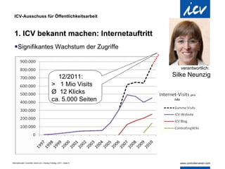ICV-Ausschuss für Öffentlichkeitsarbeit 1. ICV bekannt machen: Internetauftritt Signifikantes Wachstum der Zugriffe 15 % mehr Homepage-Besucher 12/2011: >  1 Mio Visits Ø  12 Klicks ca. 5.000 Seiten verantwortlich:  Silke Neunzig 