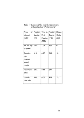 Table 1: Overview of the recorded parameters
on target picture "iPod shopping"
Area

of Fixation

Time to Fixation Mouse

interest

duration First

(AOI)

(FD)

Counts

Fixation (FCʼ)

Clicks
(MC)

(TFF)
ad on top 0.54

1.08

192

0

1.10

0.27

715

18

“alternative 0.67

3.11

311

1

0.35

459

13

of SERP
Googles
own
product
search
results

sites”
organic

1.60

blue links

	
  

16	
  

 