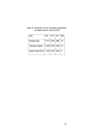 Table 2: Overview of the recorded parameters
on target picture "map London"
AOI

FD

TFF

FC

MC

Google map

0.77 0.46 286 15

“Google images”

0.98 0.62 348 12

organic blue links 1.39 2.87 322 6

	
  

18	
  

 
