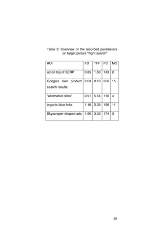 Table 3: Overview of the recorded parameters
on target picture "flight search"
AOI

FD

TFF

FC

MC

ad on top of SERP

0.85 1.50 143 2

Googles own product 2.03 0.10 556 15
search results
“alternative sites”

0.91 5.54 110 4

organic blue links

1.16 3.35 196 11

Skyscraper-shaped ads 1.66 3.93 174 3

	
  

20	
  

 