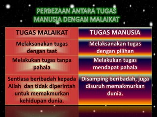 TUGAS MALAIKAT TUGAS MANUSIA
Melaksanakan tugas Melaksanakan tugas
dengan taat dengan pilihan
Melakukan tugas tanpa Melakukan tugas
pahala mendapat pahala
Sentiasa beribadah kepada Disamping beribadah, juga
Allah dan tidak diperintah disuruh memakmurkan
untuk memakmurkan dunia.
kehidupan dunia.