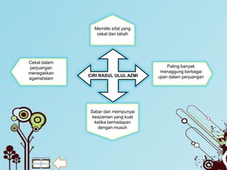 Memiliki sifat yang
                 cekal dan tabah




Cekal dalam
perjuangan                                 Paling banyak
menegakkan                             menaggung berbagai
              CIRI RASUL ULUL AZMI    ujian dalam perjuangan
agamaIslam




              Sabar dan mempunyai
               keazaman yang kuat
                ketika berhadapan
                  dengan musuh
 