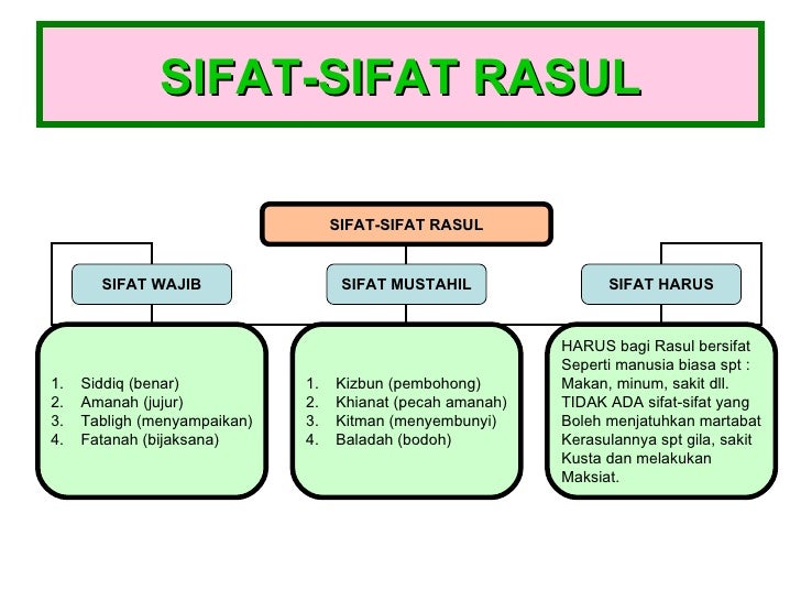 Sifat Harus Bagi Rasul Ialah - malaydaedae