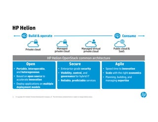 HP Helion 
Build & operate Consume 
Private cloud Public cloud & 
SaaS 
Open Secure Agile 
• Portable, interoperable, 
and heterogeneous 
• Based on open source to 
accelerate innovation 
• Deploy applications on multiple 
deployment models 
• Enterprise-grade security 
• Visibility, control, and 
governance for hybrid IT 
• Reliable, predictable services 
© Copyright 2014 Hewlett-Packard Development Company, L.P. The information 11 contained herein is subject to change without notice. 
• Speed time to innovation 
• Scale with the right economics 
• Planning, building, and 
managing expertise 
Managed Virtual 
private cloud 
Managed 
private cloud 
HP Helion OpenStack common architecture 
 