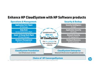 Enhance HP CloudSystem with HP Software products 
Complement with 
Add-ons 
HP CloudSystem 
Pick the solution for 
your workload & cloud 
maturity 
Operations & Management 
Help Desk 
Service Performance Mgmt 
Asset & Charge Back Mgmt 
Choice of HP ConvergedSystem 
Application Perf. Mgmt 
HP SiteScope 
HP Asset Manager 
Business Management 
HP Executive Scorecard 
© Copyright 2014 Hewlett-Packard 14 Development Company, L.P. The information contained herein is subject to change without notice. 
Security & Backup 
Security Intelligence 
ArcSight 
Application Security 
HP Fortify 
Network Security 
HP Tipping Point 
Backup & Recovery 
HP Data Protector 
CloudSystem Foundation 
Core infrastructure services 
CloudSystem Enterprise 
Advanced infrastructure & application services 
 