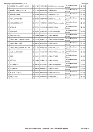 33 ADE RISTIAN ARDIANSYAH L 191297 9973536256 13142001 Amir Samsudin Teknik Kendaraan
Ringan
12 - 01
34 ANANG MARDIANSAH L 211198 9983393688 13142002 Bejo
Teknik Kendaraan
Ringan
12 - 01
35 ARIF HIDAYAT L 060898 9987932365 13142003 Suyatno
Teknik Kendaraan
Ringan
12 - 01
36 FIRMAN FIRHADI L 270397 9972790737 13142006 Saharudin
Teknik Kendaraan
Ringan
12 - 01
37 HERU HERMAWAN L 100498 9983473391 13142007 Suhari Iskandar
Teknik Kendaraan
Ringan 12 - 01
38 KARMAJI L 070398 9989802623 13142009 Nudin
Teknik Kendaraan
Ringan
12 - 01
39 MADROPI L 040297 9974214611 14152030 Damyati
Teknik Kendaraan
Ringan
12 - 01
40 MISBAHRUDIN L 160496 9964337507 13142014 Kusdi Teknik Kendaraan
Ringan
12 - 01
41 MUHAMAD FAJAR PERMANA L 210397 9978153201 13142010 Dede Sumarna
Teknik Kendaraan
Ringan
12 - 01
42 MUHAMAD RIZAL L 300797 9976646455 13142011 Berry
Teknik Kendaraan
Ringan
12 - 01
43 MUHAMAD SOFYAN HAMID L 111098 9988015281 13142013 Sunadi
Teknik Kendaraan
Ringan
12 - 01
44 NUR ALAM VAZRI L 120698 9984591887 14152029 Mahmudin HS
Teknik Kendaraan
Ringan
12 - 01
45 RIKI L 150198 9983376301 13142015 Nadih
Teknik Kendaraan
Ringan
12 - 01
46 SODIKIN L 190497 9974109554 13142018 Andin
Teknik Kendaraan
Ringan
12 - 01
47 SUDARMAN L 300395 9957269878 13142019 Suwitorejo
Teknik Kendaraan
Ringan
12 - 01
48 SUKARYA L 300598 9988580327 13142020 Anwar
Teknik Kendaraan
Ringan
12 - 01
49 WAHYU SAPUTRA L 060398 9983726239 13142026 Sunarno
Teknik Kendaraan
Ringan
12 - 01
50 WISNUDIN L 010498 9987808995 13142021 Misar
Teknik Kendaraan
Ringan
12 - 01
http://dapo.dikmen.kemdikbud.go.id 2015-12-21
Berita Acara Serah Terima Pendaftaran Calon Peserta Ujian Nasional Hal 3 dari 3
 