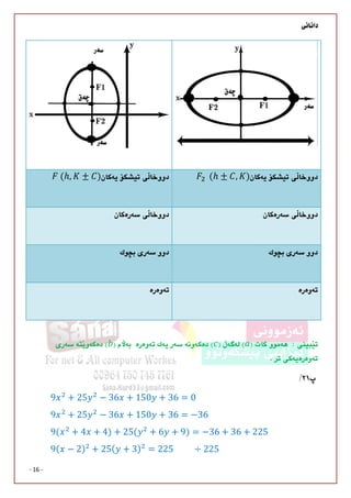 
- 16 -
		(ℎ ± , )	(ℎ, ± )






9 + 25 − 36 + 150 + 36 = 0
9 + 25 − 36 + 150 + 36 = −36
9( + 4 + 4) + 25( + 6 + 9) = −36 + 36 + 225
9( − 2) + 25( + 3) = 225									 ÷ 225
 