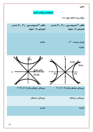 
- 20 -

0,0

	, 	

	, 	




	(± , 0)	(0, ± )


 