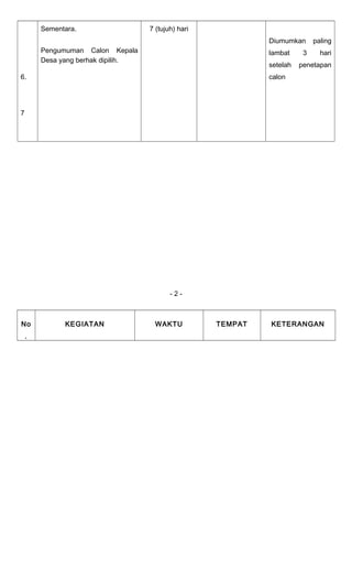 6. 
7 
Sementara. 
Pengumuman Calon Kepala 
Desa yang berhak dipilih. 
7 (tujuh) hari 
Diumumkan paling 
lambat 3 hari 
setelah penetapan 
calon 
- 2 - 
No 
. 
KEGIATAN WAKTU TEMPAT KETERANGAN 
 