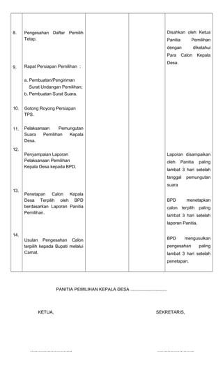 8. 
9. 
10. 
11. 
12. 
13. 
14. 
Pengesahan Daftar Pemilih 
Tetap. 
Rapat Persiapan Pemilihan : 
a. Pembuatan/Pengiriman 
Surat Undangan Pemilihan; 
b. Pembuatan Surat Suara. 
Gotong Royong Persiapan 
TPS. 
Pelaksanaan Pemungutan 
Suara Pemilihan Kepala 
Desa. 
Penyampaian Laporan 
Pelaksanaan Pemilihan 
Kepala Desa kepada BPD. 
Penetapan Calon Kepala 
Desa Terpilih oleh BPD 
berdasarkan Laporan Panitia 
Pemilihan. 
Usulan Pengesahan Calon 
terpilih kepada Bupati melalui 
Camat. 
Disahkan oleh Ketua 
Panitia Pemilihan 
dengan diketahui 
Para Calon Kepala 
Desa. 
Laporan disampaikan 
oleh Panitia paling 
lambat 3 hari setelah 
tanggal pemungutan 
suara 
BPD menetapkan 
calon terpilih paling 
lambat 3 hari setelah 
laporan Panitia. 
BPD mengusulkan 
pengesahan paling 
lambat 3 hari setelah 
penetapan. 
PANITIA PEMILIHAN KEPALA DESA .............................. 
KETUA, SEKRETARIS, 
……………………….. ……………………. 
 